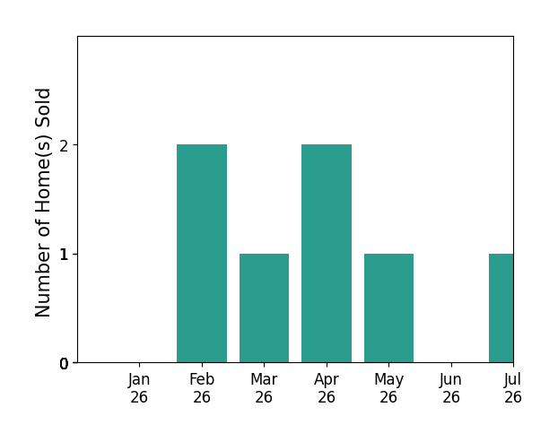 Bar chart of total home sales by Shannon Sundin Wheeler over the past 12 months