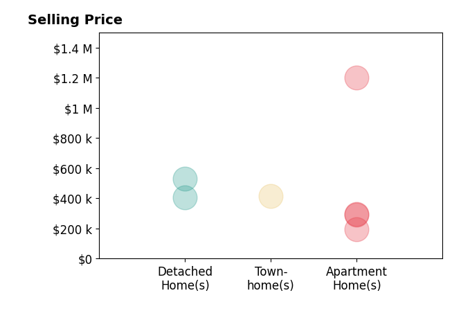 Histogram of home sales price ranges for Shannon Sundin Wheeler