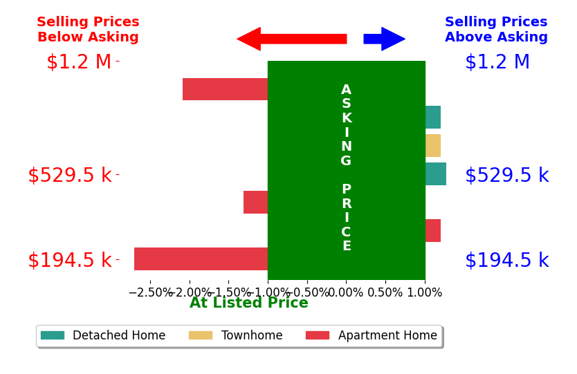 Bar chart comparing asking price vs selling price for Shannon Sundin Wheeler