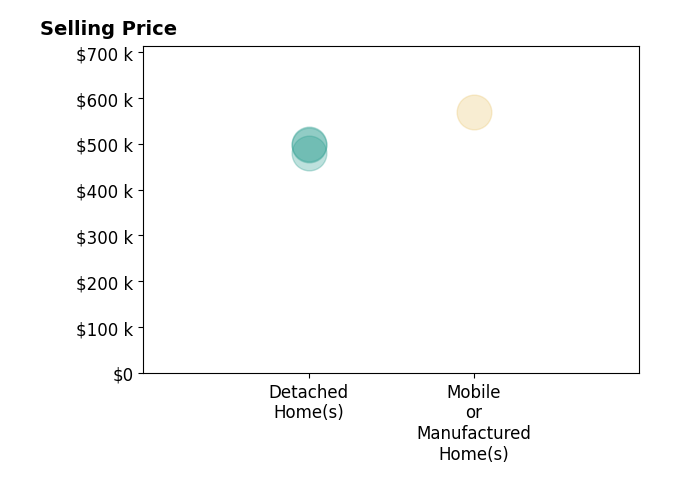 Histogram of home sales price ranges for Melanie Goff