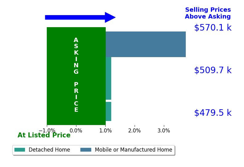 Bar chart comparing asking price vs selling price for Melanie Goff