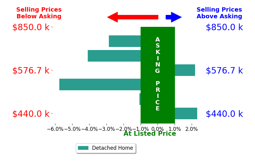 Bar chart comparing asking price vs selling price for Alex Hart