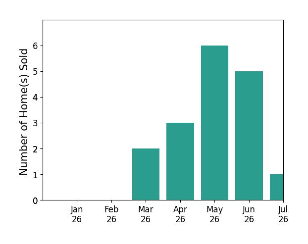 Bar chart of total home sales by Rowena Lusby over the past 12 months