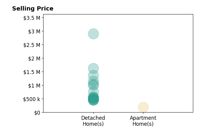 Histogram of home sales price ranges for Rowena Lusby