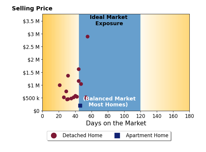 Bar chart of average days on market for Rowena Lusby's listings