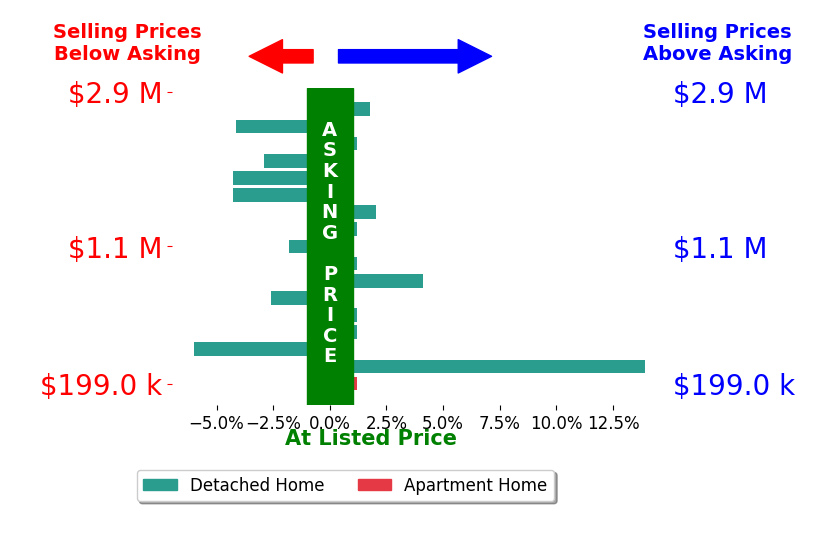 Bar chart comparing asking price vs selling price for Rowena Lusby