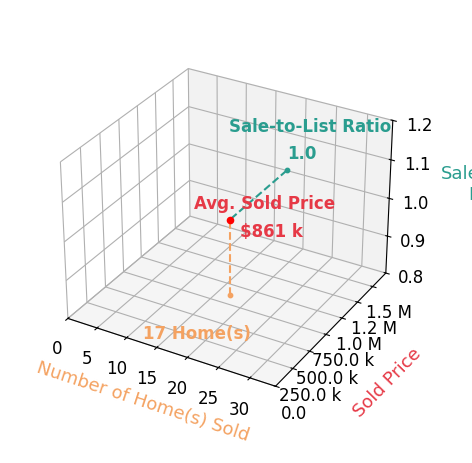 Chart showing sale-to-list price ratio for Rowena Lusby