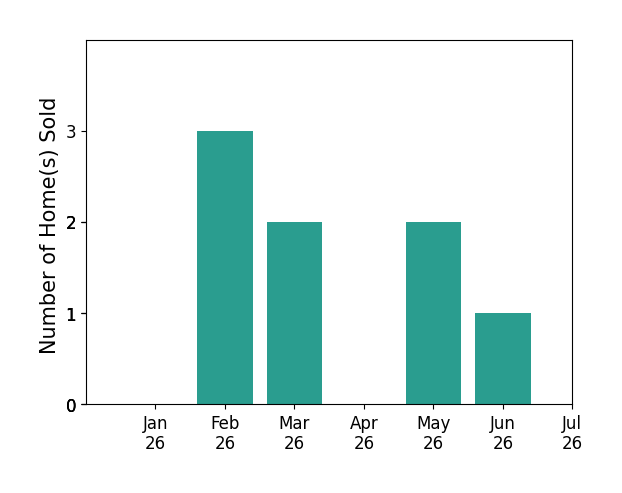 Bar chart of total home sales by Scott Combs over the past 12 months