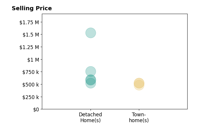 Histogram of home sales price ranges for Scott Combs