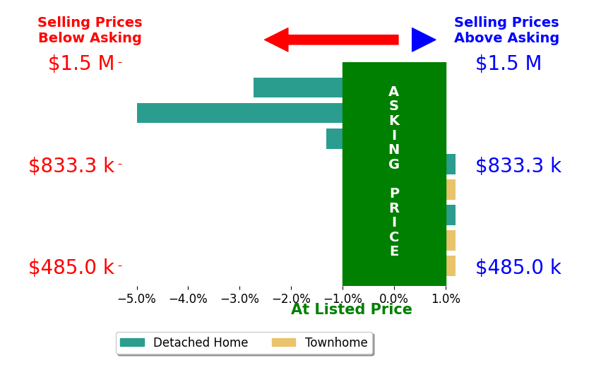 Bar chart comparing asking price vs selling price for Scott Combs