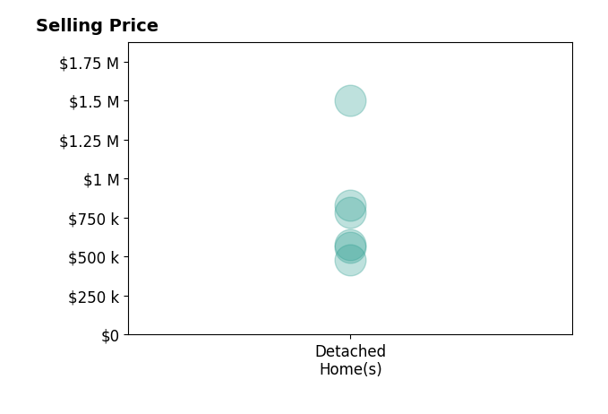Histogram of home sales price ranges for Jerrod Strandemo