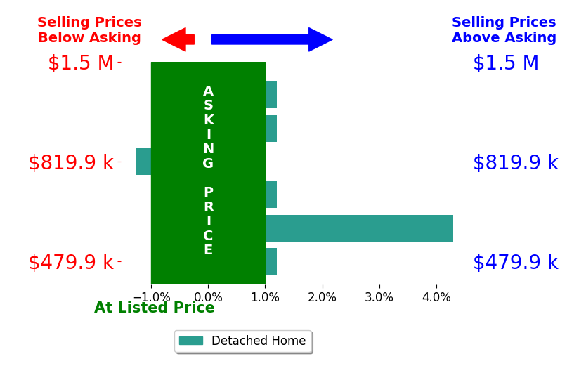 Bar chart comparing asking price vs selling price for Jerrod Strandemo