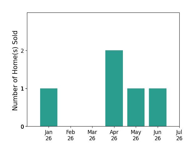 Bar chart of total home sales by Bev Blume over the past 12 months