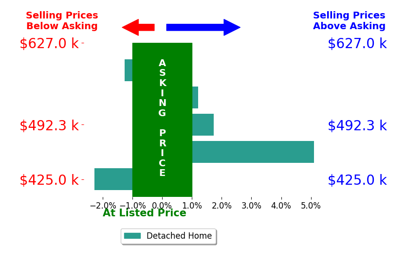 Bar chart comparing asking price vs selling price for Bev Blume