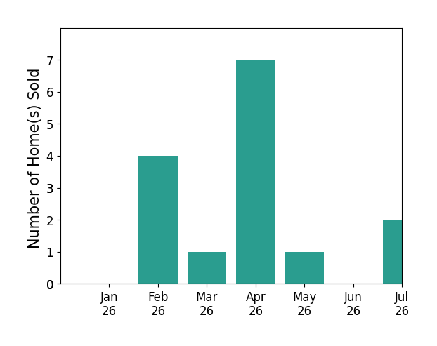 Bar chart of total home sales by Kat Tarr over the past 12 months