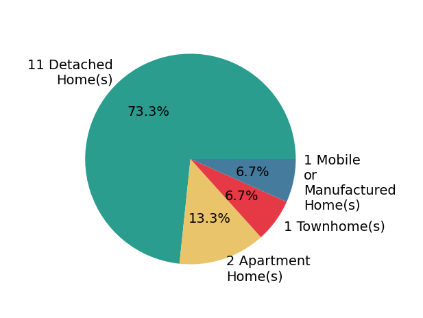 Pie chart showing home sales by property type for Kat Tarr