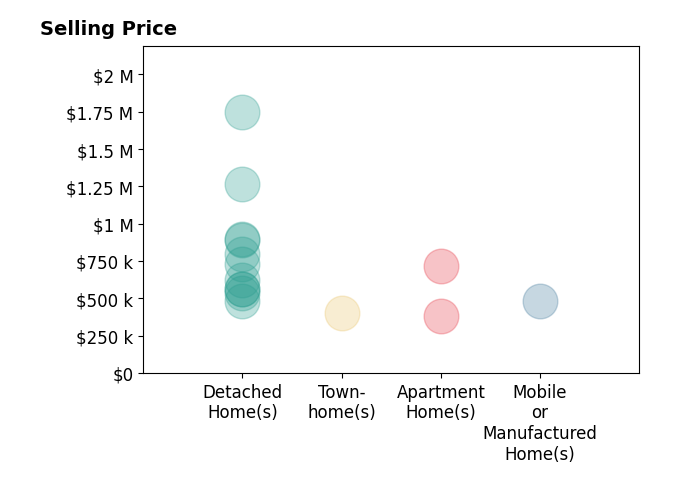 Histogram of home sales price ranges for Kat Tarr