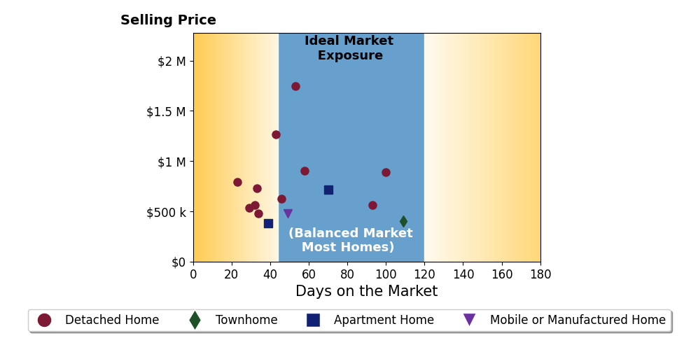 Bar chart of average days on market for Kat Tarr's listings