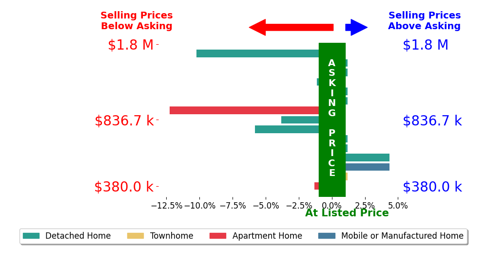 Bar chart comparing asking price vs selling price for Kat Tarr