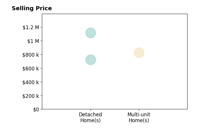 Histogram of home sales price ranges for Brad Issler