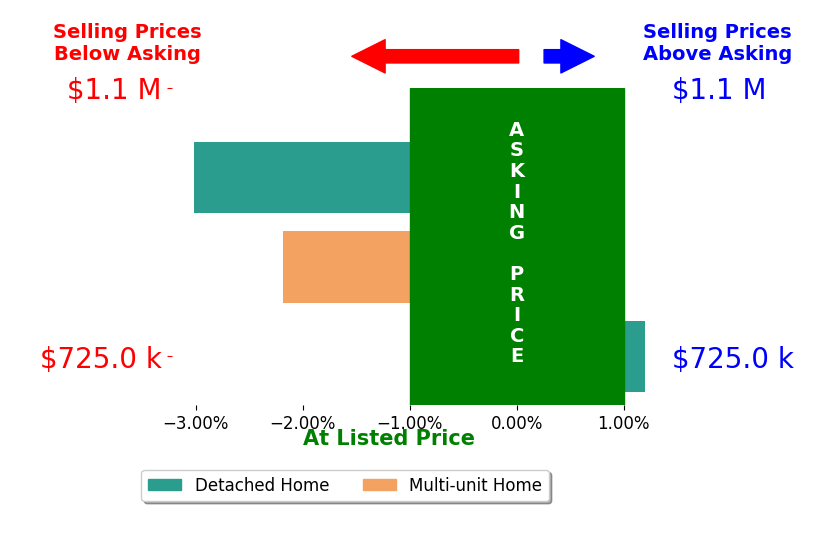 Bar chart comparing asking price vs selling price for Brad Issler