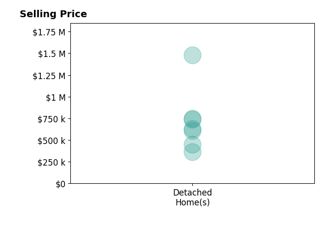 Histogram of home sales price ranges for Linsey Beattie