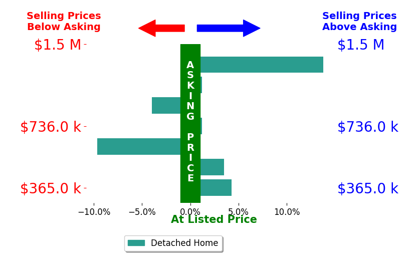 Bar chart comparing asking price vs selling price for Linsey Beattie