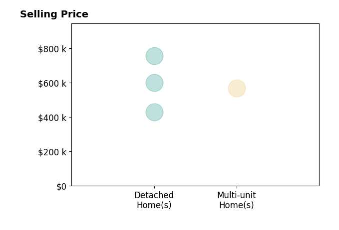 Histogram of home sales price ranges for Kevin Taylor
