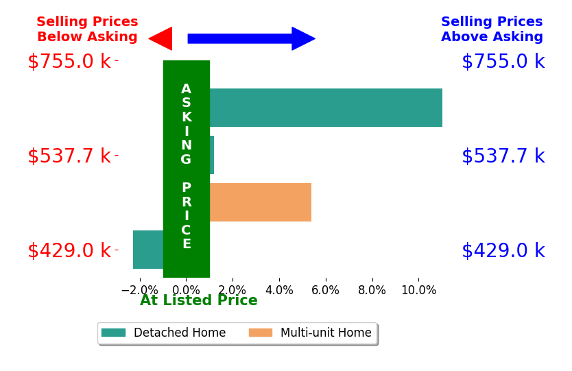 Bar chart comparing asking price vs selling price for Kevin Taylor