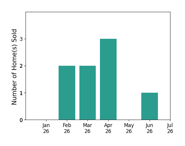 Bar chart of total home sales by Jonathan Casares over the past 12 months
