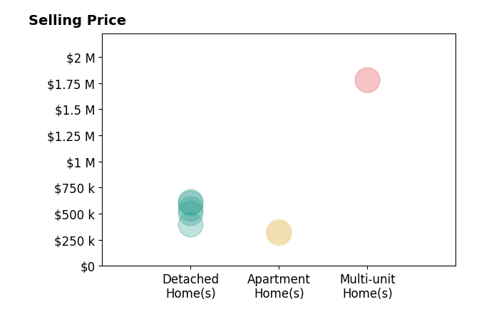 Histogram of home sales price ranges for Jonathan Casares