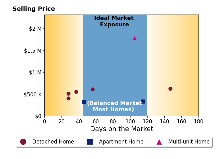 Bar chart of average days on market for Jonathan Casares's listings