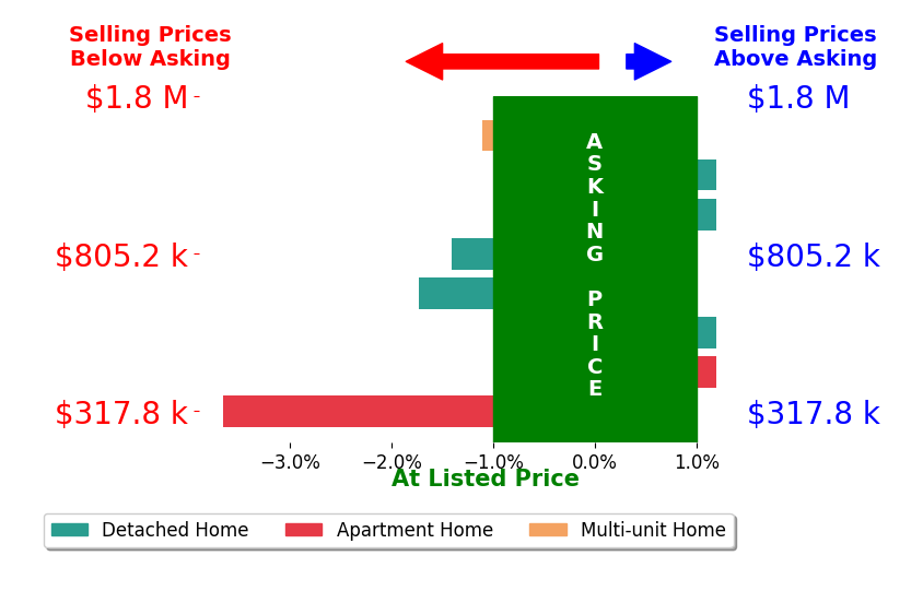 Bar chart comparing asking price vs selling price for Jonathan Casares