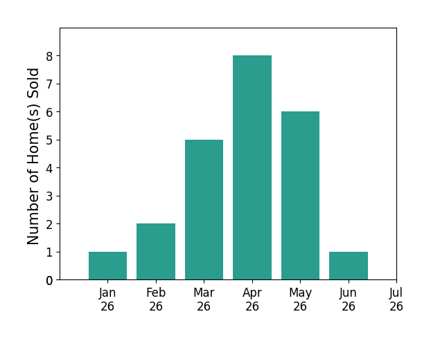 Bar chart of total home sales by Haris Hadziselimovic over the past 12 months