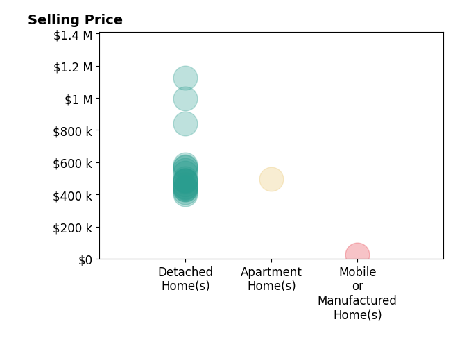 Histogram of home sales price ranges for Haris Hadziselimovic