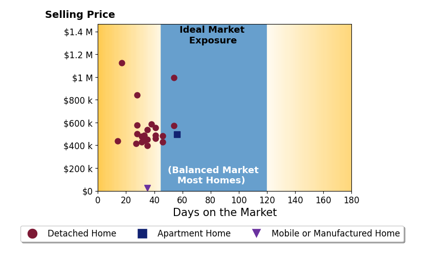 Bar chart of average days on market for Haris Hadziselimovic's listings