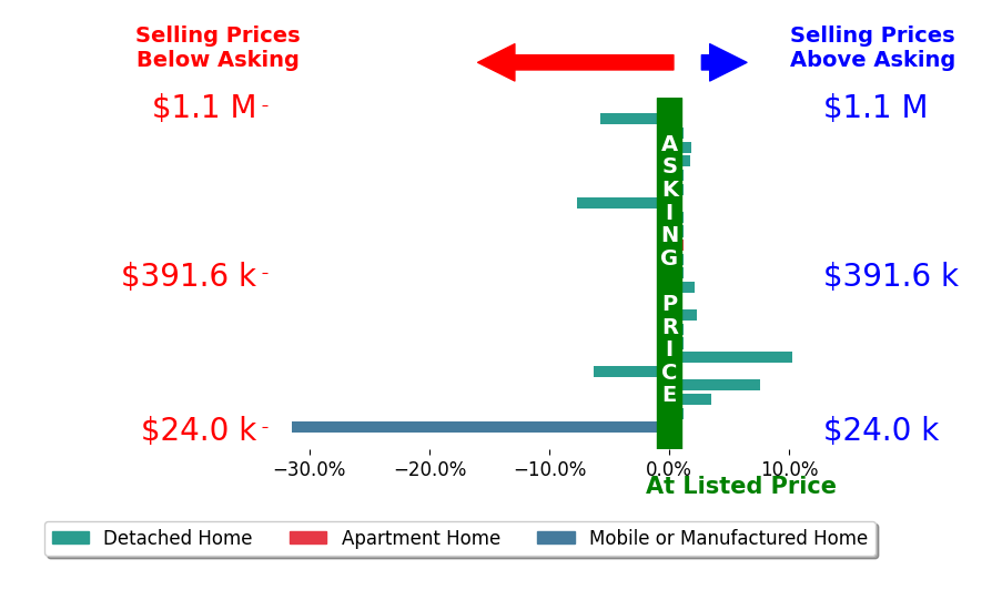 Bar chart comparing asking price vs selling price for Haris Hadziselimovic
