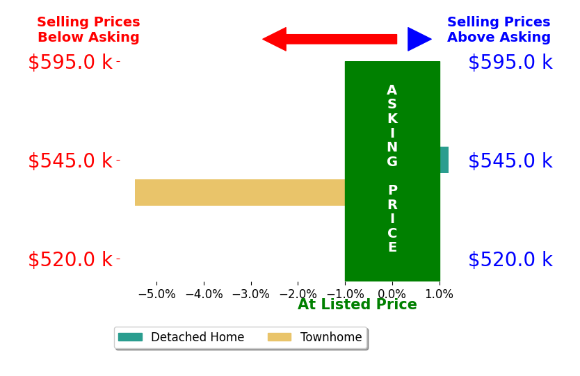 Bar chart comparing asking price vs selling price for Kristin Babby