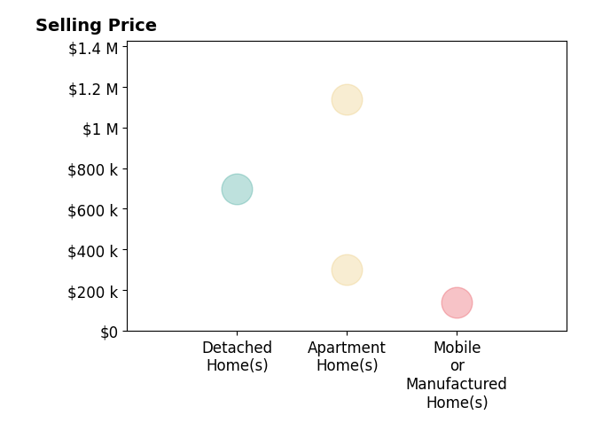 Histogram of home sales price ranges for Jennifer Hart
