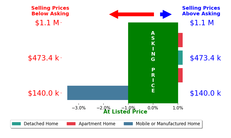 Bar chart comparing asking price vs selling price for Jennifer Hart