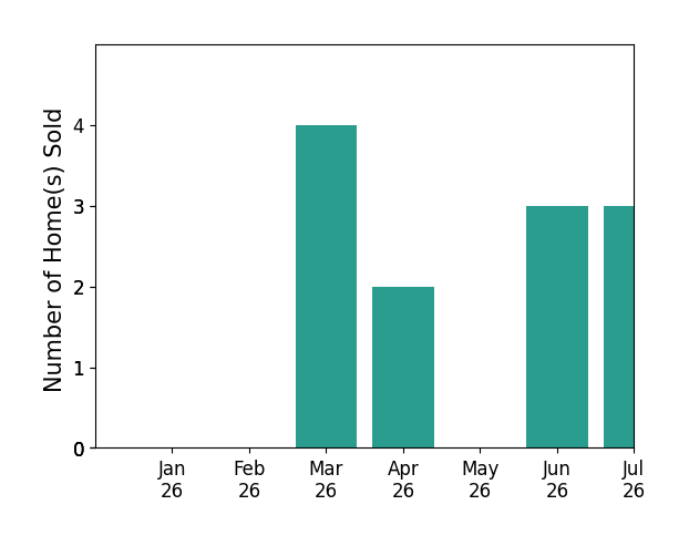 Bar chart of total home sales by Jodie Sharp over the past 12 months
