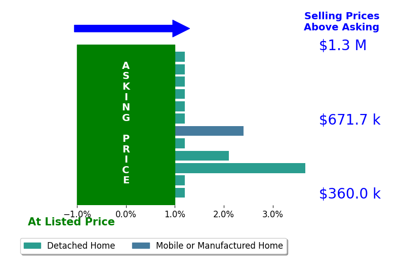 Bar chart comparing asking price vs selling price for Jodie Sharp