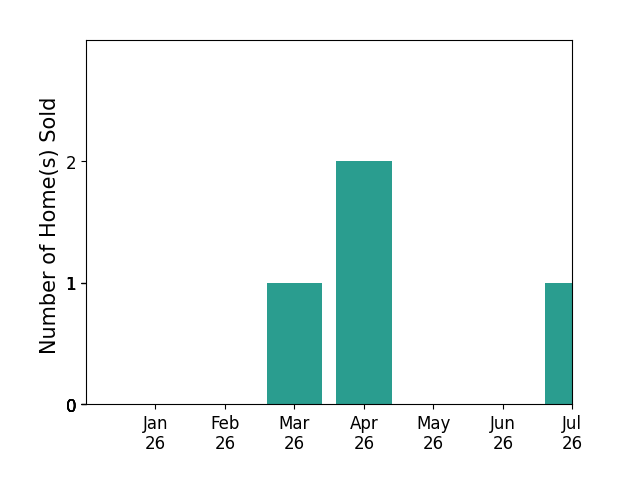 Bar chart of total home sales by Jacob Sanchez over the past 12 months