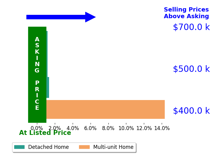 Bar chart comparing asking price vs selling price for Jacob Sanchez