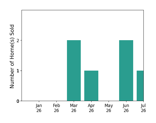 Bar chart of total home sales by Chelsey LaRowe over the past 12 months