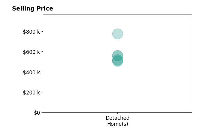Histogram of home sales price ranges for Chelsey LaRowe