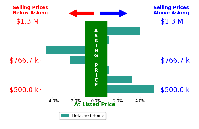 Bar chart comparing asking price vs selling price for Kristy Childers