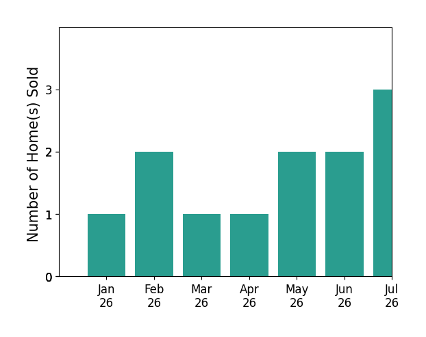 Bar chart of total home sales by Alyssa Curran over the past 12 months