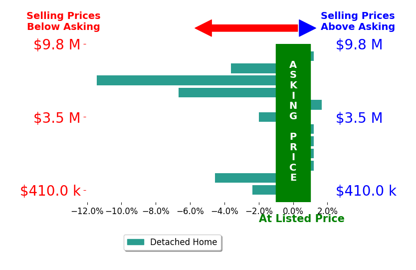 Bar chart comparing asking price vs selling price for Alyssa Curran