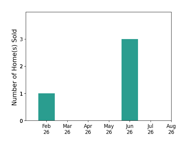 Bar chart of total home sales by Wendy Luft over the past 12 months